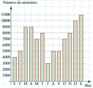 Modelos de la Ficha de Gráficos lineales y de barras para Primero de Secundaria